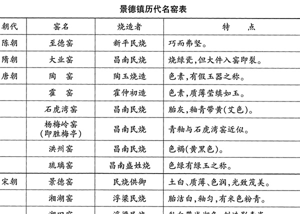 景德镇历代名窑表